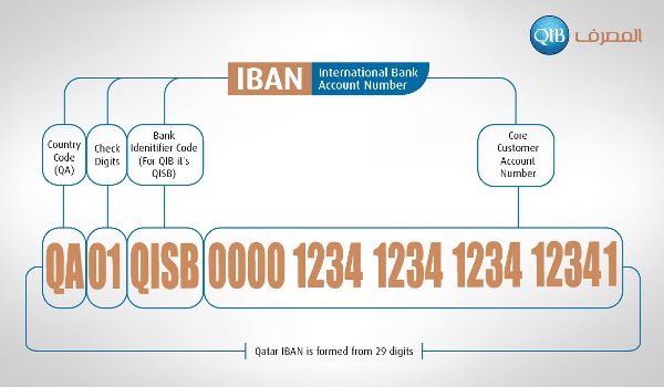 Diagram explaining IBAN number structure.